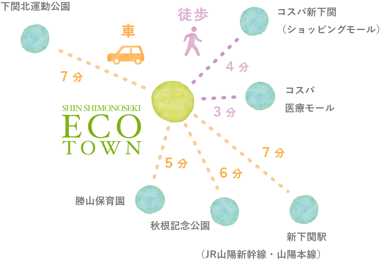 エコタウン周辺施設へのアクセス時間